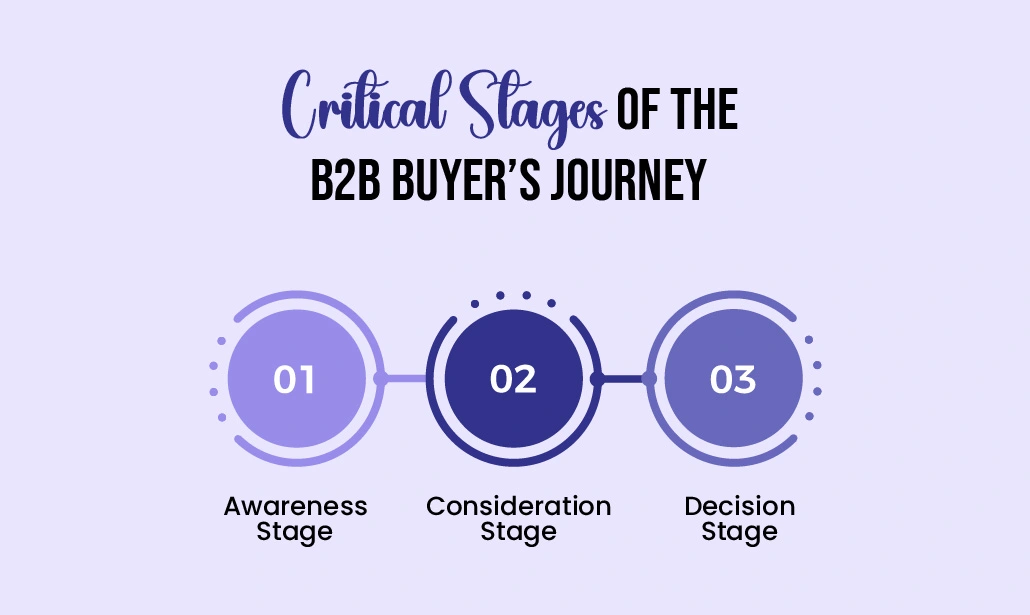 Strategies for b2b buyer journey